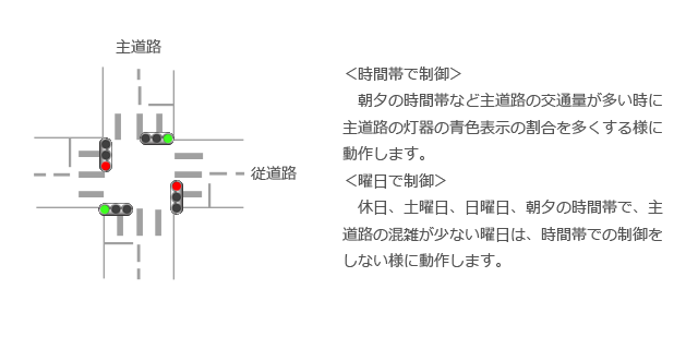 信号機プログラム多段制御