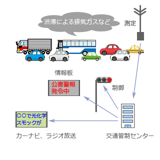 交通公害低減システム(EPMS)