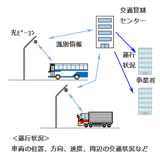 車両運行管理システム(MOCS)