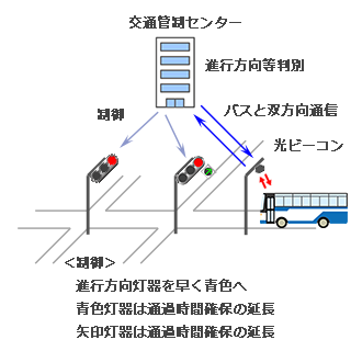 公共車両優先システム(PTPS)