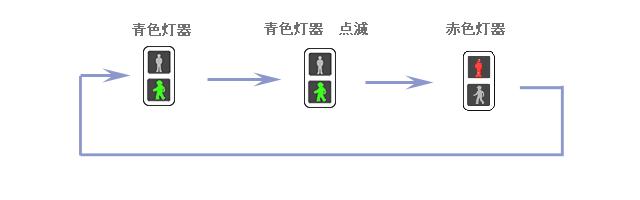 歩行者用交通信号機灯器の表示順