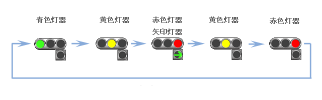 車両用交通信号機灯器の表示（矢灯器付）