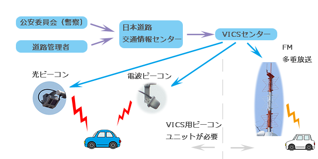 VICS概念図